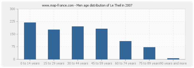 Men age distribution of Le Theil in 2007